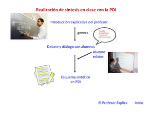 Realización de síntesis en clase con la PDI
Introducción explicativa del profesor
Debate y diálogo con alumnos
Alumno
relator
Esquema sintético
en PDI
genera
El Profesor Explica Inicio
 