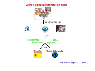 Chats y videoconferencias en clase
se comunica por
con
Estudiantes
Profesores Expertos
Etc...
España Resto del mundo
de
El Profesor Explica Inicio
 