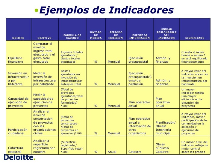 Modelos e Indicadores de Gestión