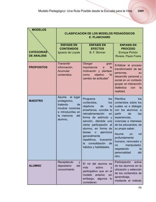 Modelo Pedagógico: Una Ruta Posible desde la Escuela para la Vida               2009




 MODELOS
                       CLASIFICACIÓN DE LOS MODELOS PEDAGÓGICOS
                                      E. PLANCHARD

                     ENFASIS EN             ENFASIS EN                 ENFASIS EN
                    CONTENIDOS               EFECTOS                    PROCESO
CATEGORIAS        Ignacio de Loyola         B. F. Skinner            Enrique Pichón
DE ANALISIS                                                        Riviere, Paulo Freire

                  Transmitir           Otorgar           gran
                                                                   Enfatizar el proceso
PROPOSITOS        información.         importancia     a    la
                                                                   transformador de las
                  Acumular             motivación y plantear
                                                                   personas,           su
                  contenidos.          como     objetivo   "el
                                                                   desarrollo personal y
                                       cambio de actitudes"
                                                                   social en un contexto
                                                                   grupal, en interacción
                                                                   dialéctica con la
                                                                   realidad.

                  Asume el lugar
                                       Programa             los    Planifica          los
MAESTRO           protagónico,
                                       contenidos,          los    contenidos sobre los
                  tratando        de
                                       objetivos      de      la   cuales va a dialogar
                  inculcar nociones
                                       enseñanza, concibe la       con los alumnos; a
                  e introducirlas en
                                       retroalimentación     en    partir     de      las
                  la memoria del
                                       forma de estímulo y         experiencias,
                  alumno,
                                       sanción, dándole una        vivencias e intereses
                                       cierta participación al     de los educandos, de
                                       alumno, en forma de         su propio saber.
                                       tareas o ejercicios
                                                                   Asume      un    rol
                                       generalmente
                                                                   profundamente
                                       repetitivos, buscando
                                                                   humano, renovador y
                                       la consolidación de
                                                                   no      manipulador,
                                       hábitos y habilidades.
                                                                   respetando        la
                                                                   personalidad     del
                                                                   otro.

                  Receptáculo   y                                  Participación activa
                                   El rol del alumno es
ALUMNO            depositario  del                                 de los alumnos en la
                                   más         activo    y
                  conocimiento                                     ubicación y selección
                                   participativo que en el
                                                                   de los contenidos de
                                   modelo anterior, sin
                                                                   aprendizaje,
                                   embargo, algunos lo
                                                                   mediante el método
                                   consideran
                                                                                      98
 