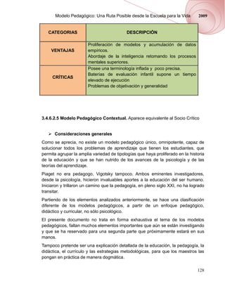 Modelo Pedagógico: Una Ruta Posible desde la Escuela para la Vida         2009


   CATEGORIAS                              DESCRIPCIÓN

                       Proliferación de modelos y acumulación de datos
    VENTAJAS           empíricos.
                       Abordaje de la inteligencia retomando los procesos
                       mentales superiores.
                       Posee una terminología inflada y poco precisa.
                       Baterías de evaluación infantil supone un tiempo
     CRÍTICAS
                       elevado de ejecución
                       Problemas de objetivación y generalidad




3.4.6.2.5 Modelo Pedagógico Contextual. Aparece equivalente al Socio Crítico


    Consideraciones generales
Como se aprecia, no existe un modelo pedagógico único, omnipotente, capaz de
solucionar todos los problemas de aprendizaje que tienen los estudiantes, que
permita agrupar la amplia variedad de tipologías que haya proliferado en la historia
de la educación y que se han nutrido de los avances de la psicología y de las
teorías del aprendizaje.
Piaget no era pedagogo, Vigotsky tampoco. Ambos eminentes investigadores,
desde la psicología, hicieron invaluables aportes a la educación del ser humano.
Iniciaron y trillaron un camino que la pedagogía, en pleno siglo XXI, no ha logrado
transitar.
Partiendo de los elementos analizados anteriormente, se hace una clasificación
diferente de los modelos pedagógicos, a partir de un enfoque pedagógico,
didáctico y curricular, no sólo psicológico.
El presente documento no trata en forma exhaustiva el tema de los modelos
pedagógicos, faltan muchos elementos importantes que aún se están investigando
y que se ha reservado para una segunda parte que próximamente estará en sus
manos.
Tampoco pretende ser una explicación detallada de la educación, la pedagogía, la
didáctica, el currículo y las estrategias metodológicas, para que los maestros las
pongan en práctica de manera dogmática.

                                                                                128
 