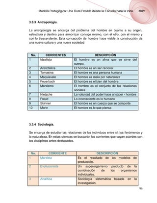Modelo Pedagógico: Una Ruta Posible desde la Escuela para la Vida      2009


3.3.3 Antropología.

La antropología se encarga del problema del hombre en cuanto a su origen,
estructura y destino para armonizar consigo mismo, con el otro, con el mismo y
con lo trascendente. Esta concepción de hombre hace viable la construcción de
una nueva cultura y una nueva sociedad



    No.        CORRIENTES                        DESCRIPCIÓN
1          Idealista              El hombre es un alma que se sirve del
                                  cuerpo.
2          Aristotélica           El hombre es un ser racional
3          Tomasina               El hombre es una persona humana
4          Maquiavelo             El hombre es malo por naturaleza
5          Feuerbach              El hombre es el bien del hombre
6          Marxismo               El hombre es el conjunto de las relaciones
                                  sociales
7          Nietzche               La voluntad del poder hace al súper - hombre
8          Freud                  Lo inconsciente es lo humano
9          Skinner                El hombre es un cuerpo que se comporta
10         Morin                  El hombre es lo que piensa




3.3.4 Sociología.

Se encarga de estudiar las relaciones de los individuos entre sí, los fenómenos y
la naturaleza. En estas ciencias se buscarán las corrientes que vayan acordes con
las disciplinas antes destacadas.



    No.          CORRIENTE                          DESCRIPCIÓN
1          Marxista                  Es el resultado de los modelos de
                                     producción.
2          Evolucionista             Un superorganismo producto de la
                                     combinación      de   los  organismos
                                     individuales.
3          Analítica                 Sociología sistemática basada en la
                                     investigación.
                                                                                 96
 