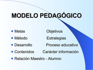 MODELO PEDAGÓGICO Metas  Objetivos  Método  Estrategias  Desarrollo  Proceso educativo Contenidos  Carácter información  Relación Maestro - Alumno 