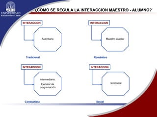 ¿COMO SE REGULA LA INTERACCION MAESTRO - ALUMNO? Tradicional INTERACCION Autoritaria Romántico INTERACCION Maestro auxiliar Conductista INTERACCION Intermediario. Ejecutor de programación Social INTERACCION Horizontal 