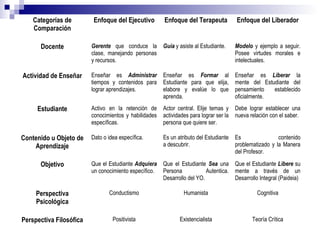 Categorías de
Comparación
Enfoque del Ejecutivo Enfoque del Terapeuta Enfoque del Liberador
Docente Gerente que conduce la
clase, manejando personas
y recursos.
Guía y asiste al Estudiante. Modelo y ejemplo a seguir.
Posee virtudes morales e
intelectuales.
Actividad de Enseñar Enseñar es Administrar
tiempos y contenidos para
lograr aprendizajes.
Enseñar es Formar al
Estudiante para que elija,
elabore y evalúe lo que
aprenda.
Enseñar es Liberar la
mente del Estudiante del
pensamiento establecido
oficialmente.
Estudiante Activo en la retención de
conocimientos y habilidades
específicas.
Actor central. Elije temas y
actividades para lograr ser la
persona que quiere ser.
Debe lograr establecer una
nueva relación con el saber.
Contenido u Objeto de
Aprendizaje
Dato o idea específica. Es un atributo del Estudiante
a descubrir.
Es contenido
problematizado y la Manera
del Profesor.
Objetivo Que el Estudiante Adquiera
un conocimiento específico.
Que el Estudiante Sea una
Persona Autentica.
Desarrollo del YO.
Que el Estudiante Libere su
mente a través de un
Desarrollo Integral (Paideia)
Perspectiva
Psicológica
Conductismo Humanista Cognitiva
Perspectiva Filosófica Positivista Existencialista Teoría Crítica
 