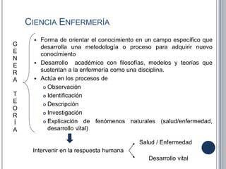 CIENCIA ENFERMERÍA
 Forma de orientar el conocimiento en un campo específico que
desarrolla una metodología o proceso para adquirir nuevo
conocimiento
 Desarrollo académico con filosofías, modelos y teorías que
sustentan a la enfermería como una disciplina.
 Actúa en los procesos de
 Observación
 Identificación
 Descripción
 Investigación
 Explicación de fenómenos naturales (salud/enfermedad,
desarrollo vital)
Intervenir en la respuesta humana
Salud / Enfermedad
Desarrollo vital
G
E
N
E
R
A
T
E
O
R
Í
A
 