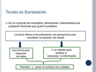 TEORÍA DE ENFERMERÍA
 Es un conjunto de conceptos, definiciones, relacionados que
proponen acciones que guíen la práctica.
La teoría ofrece a las enfermeras una perspectiva para
considerar la situación del cliente
Una forma para
organizar
los datos
Y un método para
analizar e
interpretar la información
Planificar y poner en práctica los cuidados
 