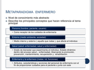 METAPARADIGMA ENFERMERO
 Nivel de conocimiento más abstracto
 Describe los principales conceptos que hacen referencia al tema
principal
• Como receptor de los cuidados de enfermería
Persona (hombre, paciente, usuario)
• Medio interno y externo ( aquello que rodea ), que afecta al individuo
Entorno (medio ambiente, sociedad)
• Grado de bienestar que experimenta el individuo. Estado dinámico
dentro del proceso salud – enfermedad. Abarcando la promoción,
prevención, mantenimiento, recuperación y rehabilitación
Salud (salud- enfermedad, salud y enfermedad)
• Atributos, características y acciones del personal de enfermería con el
fin de proporcionar cuidados para el paciente o junto con este
Enfermería y la enfermera (metas, rol, funciones)
 