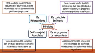 Una conducta incrementa su
frecuencia de ocurrencia, si está
influenciada por las consecuencias
positivas que produce
De Complejidad
Acumulativa
Principios
De
Reforzamiento
De control de
Estímulos.
De los programas
de reforzamiento
Cada reforzamiento, también
contribuye a que ésta esté bajo el
control de estímulos presentes
cuando la operante es reforzada
Arreglo determinado en que son
proporcionados los estímulos
reforzadores a las conductas de los
organismos
Todas las conductas complejas
son producto del encadenamiento
acumulativo de una serie de
respuestas
 