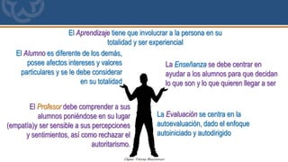 La Evaluación se centra en la
autoevaluación, dado el enfoque
autoiniciado y autodirigido
El Profesor debe comprender a sus
alumnos poniéndose en su lugar
(empatía)y ser sensible a sus percepciones
y sentimientos, así como rechazar el
autoritarismo.
El Aprendizaje tiene que involucrar a la persona en su
totalidad y ser experiencial
El Alumno es diferente de los demás,
posee afectos intereses y valores
particulares y se le debe considerar
en su totalidad
La Enseñanza se debe centrar en
ayudar a los alumnos para que decidan
lo que son y lo que quieren llegar a ser
 