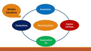 Neurolingüístico
Constructivis
mo
Humanismo
Conductismo
Cognos-
citivismo
Modelos
Educativos
 
