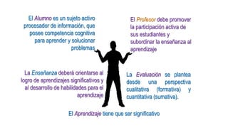 La Evaluación se plantea
desde una perspectiva
cualitativa (formativa) y
cuantitativa (sumativa).
El Profesor debe promover
la participación activa de
sus estudiantes y
subordinar la enseñanza al
aprendizaje
El Aprendizaje tiene que ser significativo
El Alumno es un sujeto activo
procesador de información, que
posee competencia cognitiva
para aprender y solucionar
problemas
La Enseñanza deberá orientarse al
logro de aprendizajes significativos y
al desarrollo de habilidades para el
aprendizaje
 