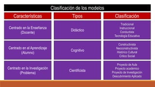 Clasificación de los modelos
Características Tipos Clasificación
Centrado en la Enseñanza
(Docente)
Centrado en el Aprendizaje
(Alumno)
Centrado en la Investigación
(Problema)
Didáctico
Cognitivo
Cientificista
Tradicional
Instruccional
Conductista
Tecnología Educativa
Constructivista
Neoconstructivista
Histórico Cultural
Critico Social
Proyecto de Aula
Proyecto académico
Proyecto de Investigación
Descubrimiento Aplicado
 