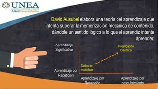 David Ausubel elabora una teoría del aprendizaje que
intenta superar la memorización mecánica de contenido,
dándole un sentido lógico a lo que el aprendiz intenta
aprender.
Aprendizaje por
Repetición
Aprendizaje por
Recepción
Aprendizaje
Significativo
Tablas de
multiplicar
Investigación
Científica
Aprendizaje por
descubrimiento
 