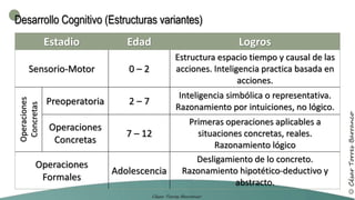 Desarrollo Cognitivo (Estructuras variantes)
Estadio Edad Logros
Sensorio-Motor 0 – 2
Estructura espacio tiempo y causal de las
acciones. Inteligencia practica basada en
acciones.
Operaciones
Concretas
Preoperatoria 2 – 7
Inteligencia simbólica o representativa.
Razonamiento por intuiciones, no lógico.
Operaciones
Concretas
7 – 12
Primeras operaciones aplicables a
situaciones concretas, reales.
Razonamiento lógico
Operaciones
Formales
Adolescencia
Desligamiento de lo concreto.
Razonamiento hipotético-deductivo y
abstracto.
 