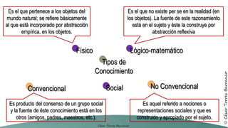 Tipos de
Conocimiento
Físico
Es el que no existe per se en la realidad (en
los objetos). La fuente de este razonamiento
está en el sujeto y éste la construye por
abstracción reflexiva
Es producto del consenso de un grupo social
y la fuente de éste conocimiento está en los
otros (amigos, padres, maestros, etc.).
Es aquel referido a nociones o
representaciones sociales y que es
construido y apropiado por el sujeto.
Es el que pertenece a los objetos del
mundo natural; se refiere básicamente
al que está incorporado por abstracción
empírica, en los objetos.
Lógico-matemático
SocialConvencional No Convencional
 