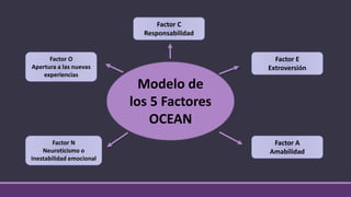 Modelo de
los 5 Factores
OCEAN
Factor O
Apertura a las nuevas
experiencias
Factor C
Responsabilidad
Factor N
Neuroticismo o
Inestabilidad emocional
Factor A
Amabilidad
Factor E
Extroversión
 