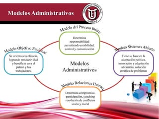 Modelos Administrativos


                                   Determina
                                responsabilidad
                            permitiendo estabilidad,
                            control y comunicación

Se orienta a la eficacia,                                  Tiene su base en la
logrando productividad                                    adaptación política,
  y beneficio para el         Modelos                   innovación y adaptación
      patrón y los                                        al cambio, solución
     trabajadores.          Administrativos              creativa de problemas




                             Determina compromiso,
                             participación, coaching
                             resolución de conflictos
                                  unión y moral
 