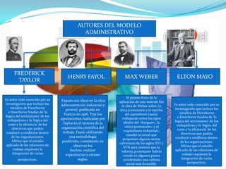 AUTORES DEL MODELO
                                               ADMINISTRATIVO




      FREDERICK
                                       HENRY FAYOL                    MAX WEBER                        ELTON MAYO
       TAYLOR


                                                                        El primer fruto de la
Es sobre todo conocido por su      Expuso sus ideas en la obra    aplicación de este método fue
 investigación que incluye los     Administración industrial y                                       Es sobre todo conocido por su
                                                                    la obra de Weber sobre La
    estudios de Hawthorne                                                                             investigación que incluye los
                                      general, publicada en        ética protestante y el espíritu
  o Hawthorne Studies de 'la                                                                             estudios de Hawthorne
                                     Francia en 1916. Tras los         del capitalismo (1905);
lógica del sentimiento' de los                                                                         o Hawthorne Studies de 'la
                                   aportaciones realizadas por       trabajando sobre los tipos
  trabajadores y la 'lógica del                                                                      lógica del sentimiento' de los
                                    Taylor en el terreno de la        ideales del «burgués», la
   coste y la eficiencia' de los                                                                       trabajadores y la 'lógica del
                                   organización científica del         «ética protestante» y el
     directivos que podría                                                                              coste y la eficiencia' de los
                                    trabajo, Fayol, utilizando        «capitalismo industrial»,
 conducir a conflictos dentro                                                                             directivos que podría
                                                                        estudió la moral que
     de las organizaciones.             una metodología                                               conducir a conflictos dentro
                                                                     proponían algunas sectas
     Afirma que el estudio          positivista, consistente en                                           de las organizaciones.
                                                                  calvinistas de los siglos XVI y
 aplicado de las relaciones de             observar los                                                   Afirma que el estudio
                                                                      XVII para mostrar que la
      trabajo requieren la               hechos, realizar                                             aplicado de las relaciones de
                                                                    reforma protestante habría
     integración de varias            experiencias y extraer                                               trabajo requieren la
                                                                      creado en algunos países
        perspectivas .                        reglas.                 occidentales una cultura            integración de varias
                                                                        social más favorable.                  perspectivas.
 