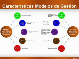 Características Modelos de Gestión
             Criterios                                                                          • Capacidad de            Criterios
                de          • Compromisos, unión, moral                                           adaptación y apoyo         de
             Eficacia                                                                             externo                 Eficacia




                           Teoría                                                    • Adaptación e             Teoría
                                           • La participación genera                   Innovación              Medios -
                          Medios -           compromiso
                           Fines                                                       permanente.              Fines




                                                                                  • Adaptación política
  Modelo                                                                            resolución creativa                                 Modelo
                                                 • Participación, resolución de     de
Relaciones                     Énfasis             conflictos y creación de
                                                   consenso                         problemas, gestión
                                                                                                            Énfasis                    Sistemas
 Humanas                                                                            del cambio y la                                    Abiertos
                                                                                    innovación




                           Clima           • Orientado al equipo                     • Innovador flexible       Clima




              Rol del       • Mentor y facilitador                                                                         Rol del
             directivo.                                                                         • Innovador y broker      directivo.
 