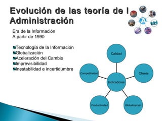 Evolución de las teoría de la
Administración
Era de la Información
A partir de 1990

 Tecnología de la Información
 Globalización                                            Calidad
 Aceleración del Cambio
 Imprevisibilidad
 Inestabilidad e incertidumbre
                                 Competitividad                                  Cliente

                                                         Indicadores




                                         Productividad                 Globalización
 