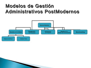 Modelos de Gestión
  Administrativos PostModernos

                                                          Nuevos Modelos




                                           Reingenieria          Administración        Basados en la
          Basados en la Calidad                                   por Proyectos   Gestión del Conocimiento   Benchmarking
                                           de Procesos




Mejora Continua            Calidad Total
 