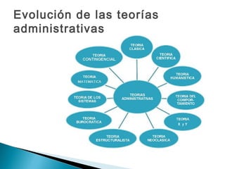 Evolución de las teorías
administrativas
 