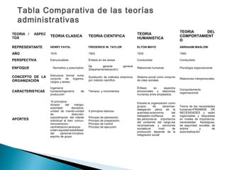 Tabla Comparativa de las teorías
  administrativas
                                                                                                                         TEORIA     DEL
TEORIA /   ASPEC                                                                         TEORIA
TOS
                   TEORIA CLASICA                  TEORIA CIENTIFICA                                                     COMPORTAMIENT
                                                                                         HUMANISTICA
                                                                                                                         O
REPRESENTANTE      HENRY FAYOL                     FREDERICK W. TAYLOR                   ELTON MAYO                      ABRAHAM MASLOW

AÑO                1916                            1903                                  1932                            1950

PERSPECTIVA        Estructuralista                 Énfasis en las tareas                 Conductista                     Conductista

                                                   De        gerente           general
ENFOQUE              Normativo y prescriptivo
                                                   (Departamentalización)
                                                                                         Relaciones humanas              Psicología organizacional

                   Estructura formal como
CONCEPTO DE LA     conjunto    de  órganos,
                                                   Sustitución de métodos empíricos      Sistema social como conjunto
                                                                                                                         Relaciones interpersonales
ORGANIZACIÓN       cargos y tareas
                                                   por método científico                 de roles sociales

                   Ingeniería                                                            Énfasis    en     aspectos
                                                                                                                         Comportamiento
CARACTERISTICAS    humana/Ingeniería         de    Tiempos y movimientos                 emocionales y relaciones
                                                                                                                         organizacional
                   producción                                                            humanas entre empleados.

                   14 principios-
                                                                                         Estudia la organización como
                   división     del    trabajo-
                                                                                         grupos      de      personas-   Teoría de las necesidades
                   autoridad-       disciplina-
                                                                                         delegación plena de la          humanas=PIRAMIDE DE
                   unidad de mando-unidad          4 principios básicos-
                                                                                         autoridad-autonomía       del   NECESIDADES y están
                   de                dirección-
                                                                                         trabajador-confianza      en    organizadas y dispuestas
                   subordinación del interés       Principio de planeación.
APORTES            individual al bien comun-       Principio de preparación.
                                                                                         las personas-la importancia     en niveles de importancia:
                                                                                         del contenido del cargo-las     necesidades      fisiológicas,
                   remuneracion-                   Principio de control
                                                                                         recompensas y sanciones         de seguridad, sociales, de
                   centralizacion-jerarquia-       Principio de ejecución
                                                                                         sociales-el      nivel    de    estima          y          de
                   orden-equidad-estabilidad
                                                                                         producción depende de la        autorrealización
                   del      personal-iniciativa-
                                                                                         integración social
                   espíritu de grupo
 