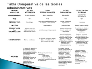 Tabla Comparativa de las teorías
administrativas
   TEORIA /            TEORIA                         TEORIA                               TEORIA                     TEORIA DE LOS
  ASPECTOS           NEOCLASICA                   ESTRUCTURALISTA                       BUROCRATICA                     SISTEMAS
                                                                                                                         LUDWING VON
REPRESENTANTE        PETER DRUCKER                    JAMES BURNHAM                         MAX WEBER
                                                                                                                         BERTALANFFY

     AÑO                    1954                             1947                               1940                           1951

                                               En la estructura organizacional, en      Sólo en la estructura
 PERSPECTIVA            Metodológico
                                                 las personas y en el ambiente            organizacional.
                                                                                                                           Integradora

  ENFOQUE                                               Sistema abierto                   Sistema cerrado           sistema abierto o cerrado

CONCEPTO DE          Sistema social con                                                forma de organización
                                                                                                                    No se limita a la división y
                                                                                                                     coordinación entre los
    LA             objetivos por alcanzar       Unidad social grande y compleja        humana basada en la
                                                                                                                        departamentos y
ORGANIZACIÓN      racionalmente, ( A.P.O.)                                                 racionalidad
                                                                                                                            secciones.

                                                                                       Normas y reglamentos,           No busca solucionar
                                                                                        carácter formal de las         problemas o intentar
                                                                                      comunicaciones, carácter      soluciones prácticas, pero
                                                Se basan en un sistema abierto y        racional y división del        sí producir teorías y
CARACTERISTICAS     Técnica social básica          utilizan un modelo natural.       trabajo, impersonalidad en           formulaciones
                                                    Diferenciación del poder         las relaciones, jerarquía de   conceptuales que pueden
                                                                                          autoridad, rutina y          crear condiciones de
                                                                                           procedimientos y          aplicación en la realidad
                                                                                         competencia técnica                 empírica.

                  Le asigna alta jerarquía a                                         Enfoque de sistema
                  los conceptos clásicos                                             cerrado:-visión cerrada en
                                                                                                                    Propósito u objetivo-
                  de:estructura, autoridad,                                          los aspectos internos del
                                                                                                                    globalismo o totalidad
                  responsabilidad-incorpora                                          sistema-énfasis en la
                                               Niveles jerárquicos de una                                           Entropía: tendencia de los
                  otros enfoques teóricos                                            planeación y control-
                                               organización:                                                        sistemas a
                  considerados                                                       expectativa de certeza y
                                                      1.nivel técnico                                               desgastarse. Las
                  importantes-la                                                     previsibilidad-enfoque
  APORTES         organización informal,-la
                                                      2.nivel gerencial
                                                                                     descriptivo y explicativo-
                                                                                                                    organizaciones como
                                                     3. Nivel institucional                                         clases de sistemas
                  dinámica de grupos,-la                                             efecto de la
                                               Fenómenos que ocurren dentro de                                      sociales
                  comunicación                                                       industrialización en la
                                               la organización.                                                     Las funciones de un
                  interpersonal,-el                                                  estructura organizacional-
                                                                                                                    sistema dependen de su
                  liderazgo-la apertura                                              establecimientos de tipos
                                                                                                                    estructura.
                  hacia la dirección                                                 de sociedades y
                  democrática.                                                       autoridades
 