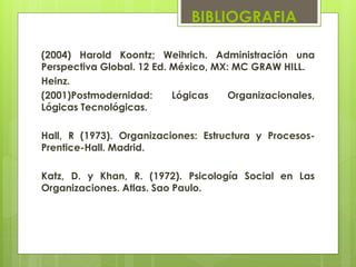 BIBLIOGRAFIA
(2004) Harold Koontz; Weihrich. Administración una
Perspectiva Global. 12 Ed. México, MX: MC GRAW HILL.
Heinz.
(2001)Postmodernidad:
Lógicas
Organizacionales,
Lógicas Tecnológicas.

Hall, R (1973). Organizaciones: Estructura y ProcesosPrentice-Hall. Madrid.
Katz, D. y Khan, R. (1972). Psicología Social en Las
Organizaciones. Atlas. Sao Paulo.

 