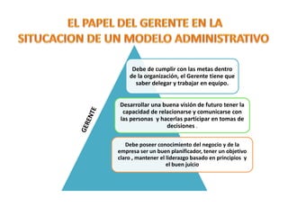 Debe de cumplir con las metas dentro
de la organización, el Gerente tiene que
saber delegar y trabajar en equipo.
Desarrollar una buena visión de futuro tener la
capacidad de relacionarse y comunicarse con
las personas y hacerlas participar en tomas de
decisiones .
Debe poseer conocimiento del negocio y de la
empresa ser un buen planificador, tener un objetivo
claro , mantener el liderazgo basado en principios y
el buen juicio

 