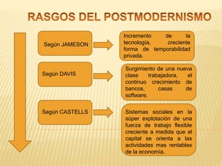 Según JAMESON
Incremento de la
tecnología, creciente
forma de temporabilidad
privada.
Según DAVIS
Surgimiento de una nueva
clase trabajadora, el
continuo crecimiento de
bancos, casas de
software.
Según CASTELLS Sistemas sociales en la
súper explotación de una
fuerza de trabajo flexible
creciente a medida que el
capital se orienta a las
actividades mas rentables
de la economía.
 
