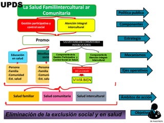 Gestión participativa y
control social
Atención integral
intercultural
Promoción de la salud
Salud familiar
-Persona
-Familia
-Comunidad
-Est. salud
La Salud FamiliIntercultural ar
Comunitaria
Salud comunitaria Salud intercultural
Alianzas
estratégicas
Movilización
social
Educación
en salud
Reorientació
n de los
servicios
-Persona
-Familia
-Comunidad
-Est. salud
-Persona
-Familia
-Comunidad
-Est. salud
-Persona
-Familia
-Comunidad
-Est. salud
Política publica
Componentes
Estrategia
Mecanismos
Ejes operativos
Ámbitos de acción
Eliminación de la exclusión social y en salud Objetivo
UPDS
DR.YHAGOFROTA
 