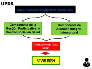 SALUDFAMILIARCOMUNITARIAINTERCULTURAL
Componente de la
Gestión Participativa y
Control Social en Salud
Componente de
Atención Integral-
Intercultural
DETERMINANTESDELA
SALUD
VIVIRBIEN
UPDS
DR.YHAGOFROTA
 