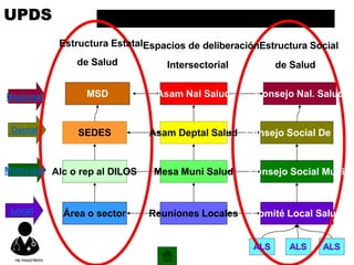 Estructurade laGestiónParticipativaen Salud
Local
Municipal
Deptal
Nacional
Área o sector Reuniones Locales Comité Local Salud
Alc o rep al DILOS Mesa Muni Salud Consejo Social Muni
SEDES Asam Deptal Salud Consejo Social De
MSD Asam Nal Salud Consejo Nal. Salud
ALS ALS ALS
de Salud
Estructura EstatalEspacios de deliberaciónEstructura Social
Intersectorial de Salud
UPDS
DR.YHAGOFROTA
 