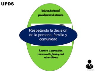 Aceptary tomarencuentala
PRE
decisión
ST
de ACION
la
p
e
r
s
o
n
a
,fam
DE
iliay
SER
com
VICIOS
unidad.
Relaciónhorizontal
procedimientode atención
Respetoa la cosmovisión
Comunicaciónfluiday enel
mismoidioma
Respetando la decision
de la persona, familia y
comunidad
UPDS
DR.YHAGOFROTA
 