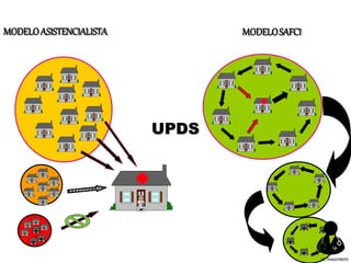 MODELOASISTENCIALISTA MODELOSAFCI
DR.YHAGOFROTA
 