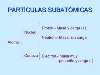 PARTÍCULAS SUBATÓMICAS Atomo Protón.- Masa y carga (+) Neutrón.- Masa, sin carga Electrón.- Masa muy pequeña y carga (-)  Núcleo  Corteza 