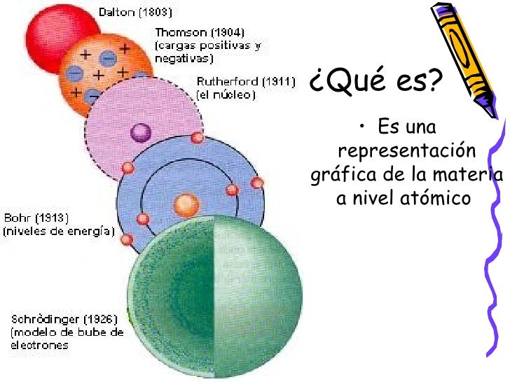 Modelos atómicos