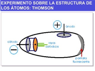 EXPERIMENTO SOBRE LA ESTRUCTURA DE LOS ÁTOMOS: THOMSON 