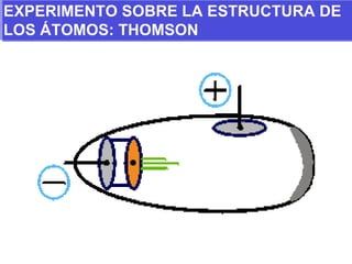 EXPERIMENTO SOBRE LA ESTRUCTURA DE LOS ÁTOMOS: THOMSON 