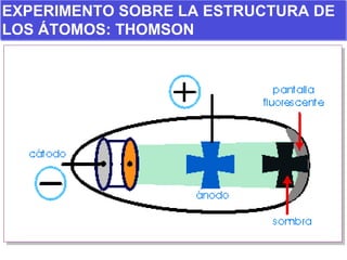 EXPERIMENTO SOBRE LA ESTRUCTURA DE LOS ÁTOMOS: THOMSON 