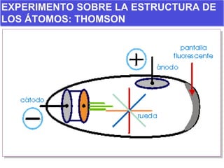 EXPERIMENTO SOBRE LA ESTRUCTURA DE LOS ÁTOMOS: THOMSON 