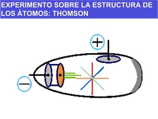 EXPERIMENTO SOBRE LA ESTRUCTURA DE LOS ÁTOMOS: THOMSON 