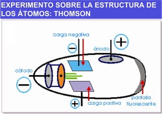 EXPERIMENTO SOBRE LA ESTRUCTURA DE LOS ÁTOMOS: THOMSON 