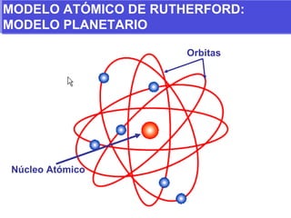 MODELO ATÓMICO DE RUTHERFORD: MODELO PLANETARIO Núcleo Atómico Orbitas 