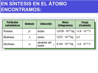 EN SÍNTESIS EN EL ÁTOMO ENCONTRAMOS: 