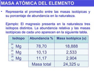 MASA ATÓMICA DEL ELEMENTO Representa el promedio entre las masas isotópicas y su porcentaje de abundancia en la naturaleza. Ejemplo: El magnesio presenta en la naturaleza tres isótopos distintos. La abundancia relativa y las masas isotópicas de cada uno aparecen en la siguiente tabla. Isótopo Abundancia % Masa isotópica (u) Mg 78,70 18,888 Mg 10,13 2,533 Mg 11,17 2,904 Masa total 24,325 u 24 12 25 12 26 12 