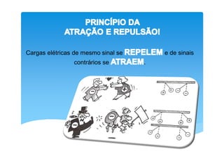 Cargas elétricas de mesmo sinal se       e de sinais
                contrários se        .
 