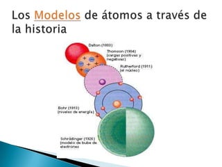 Átomo de Bohr ¿Cuales fueron las principales conclusiones de Bohr?